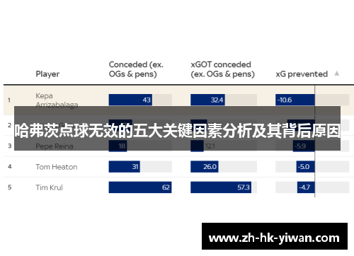 哈弗茨点球无效的五大关键因素分析及其背后原因
